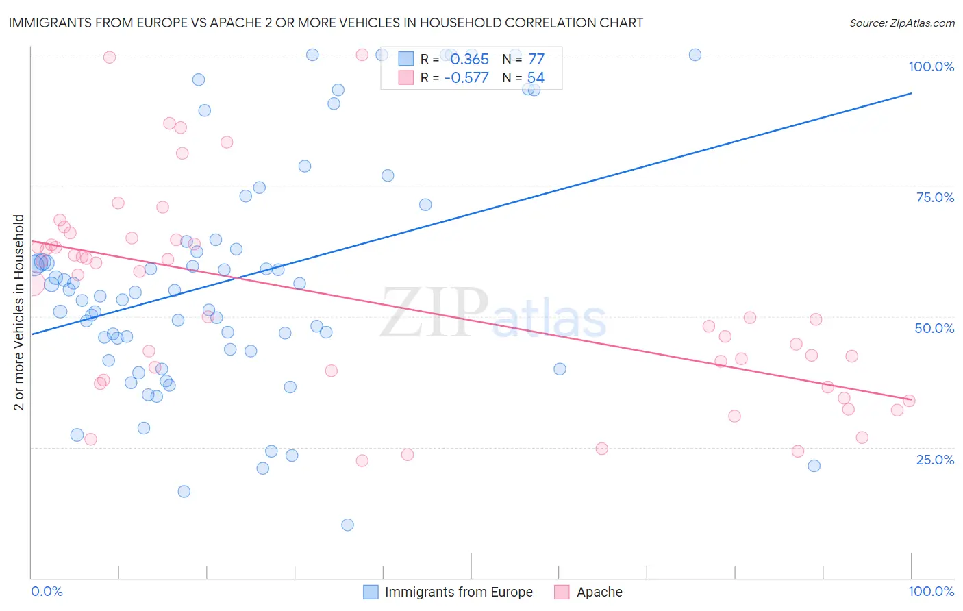 Immigrants from Europe vs Apache 2 or more Vehicles in Household