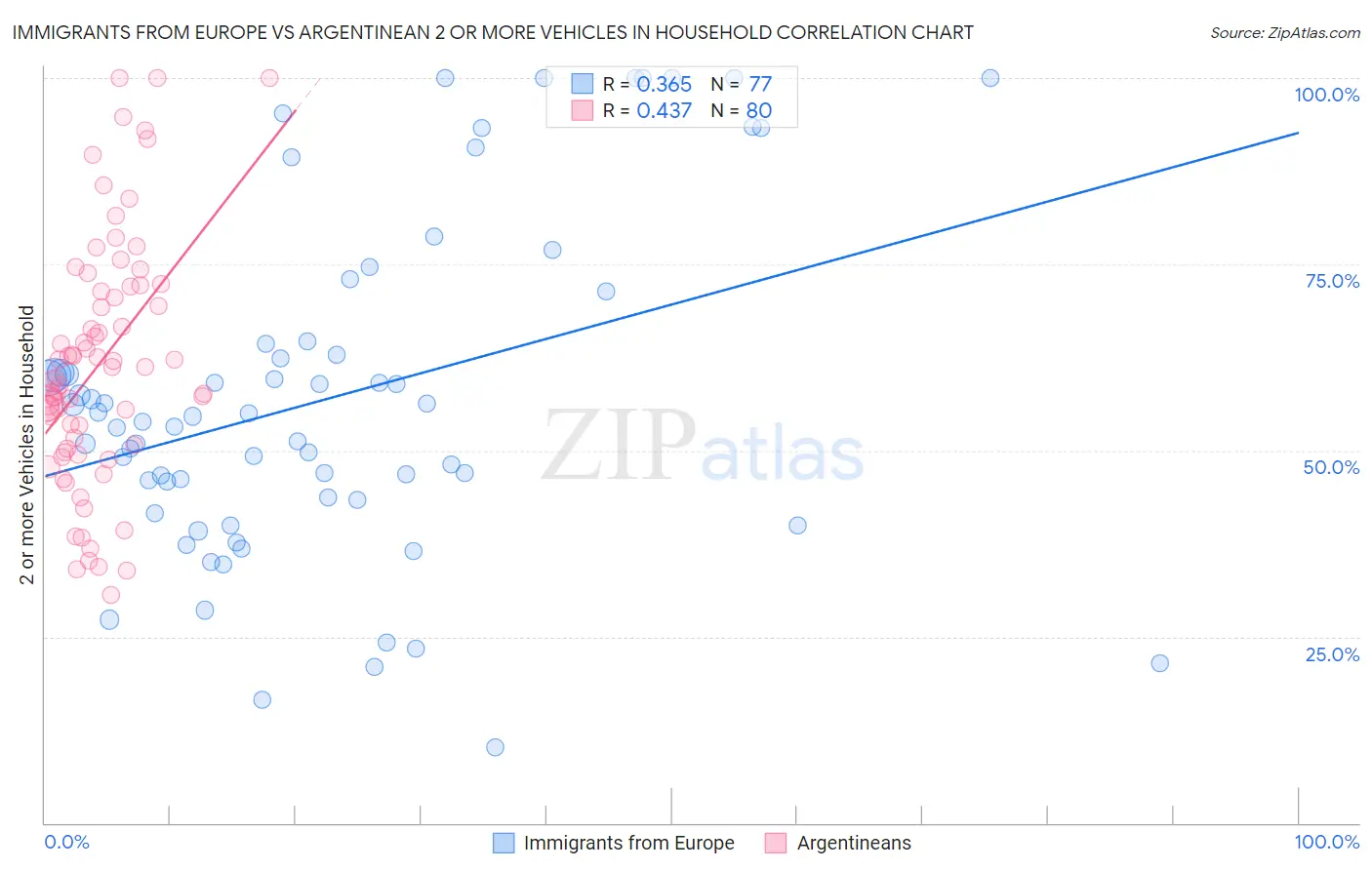 Immigrants from Europe vs Argentinean 2 or more Vehicles in Household