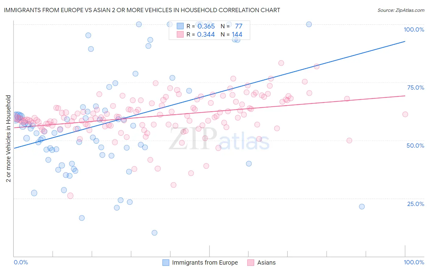 Immigrants from Europe vs Asian 2 or more Vehicles in Household