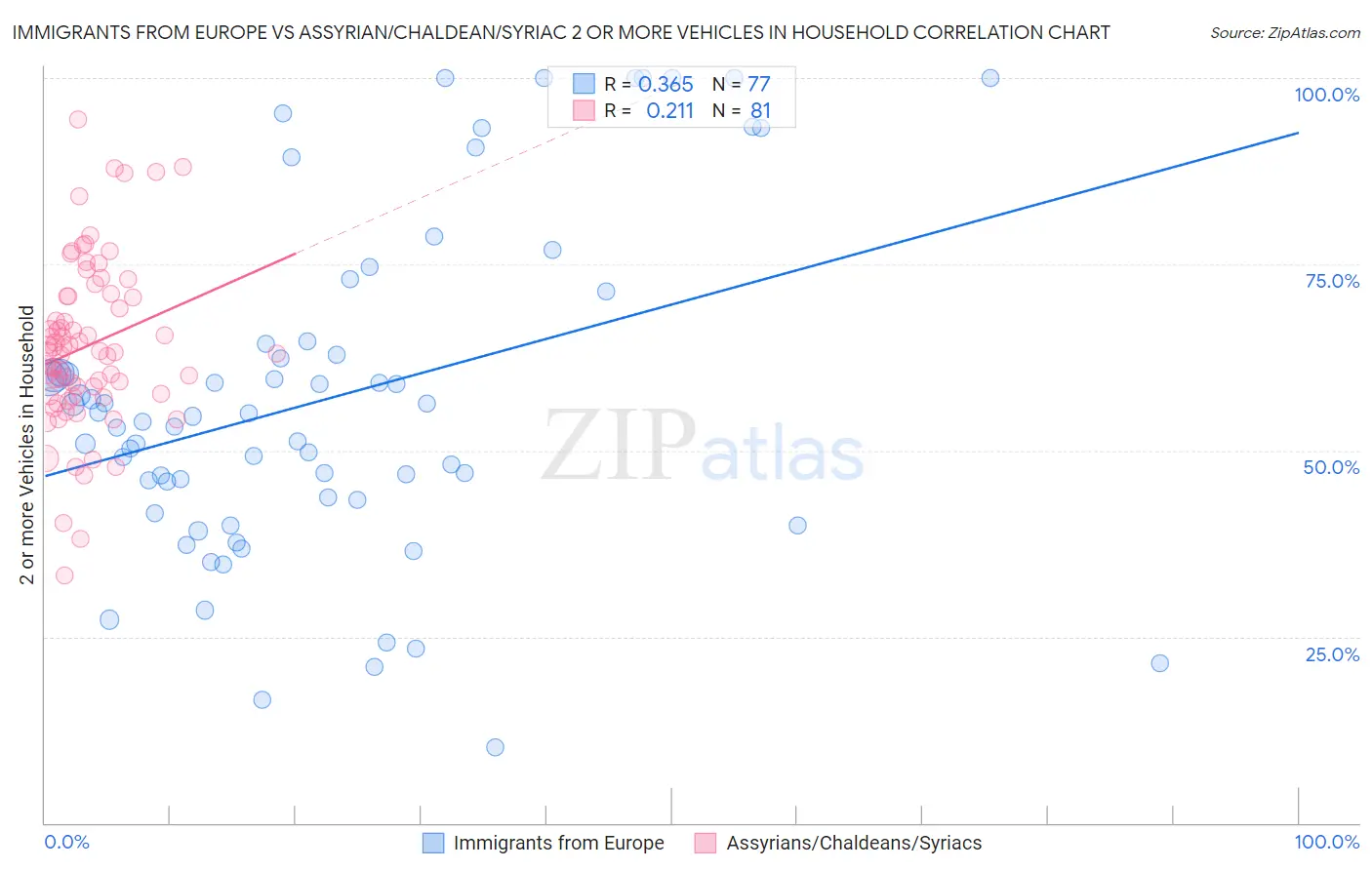 Immigrants from Europe vs Assyrian/Chaldean/Syriac 2 or more Vehicles in Household