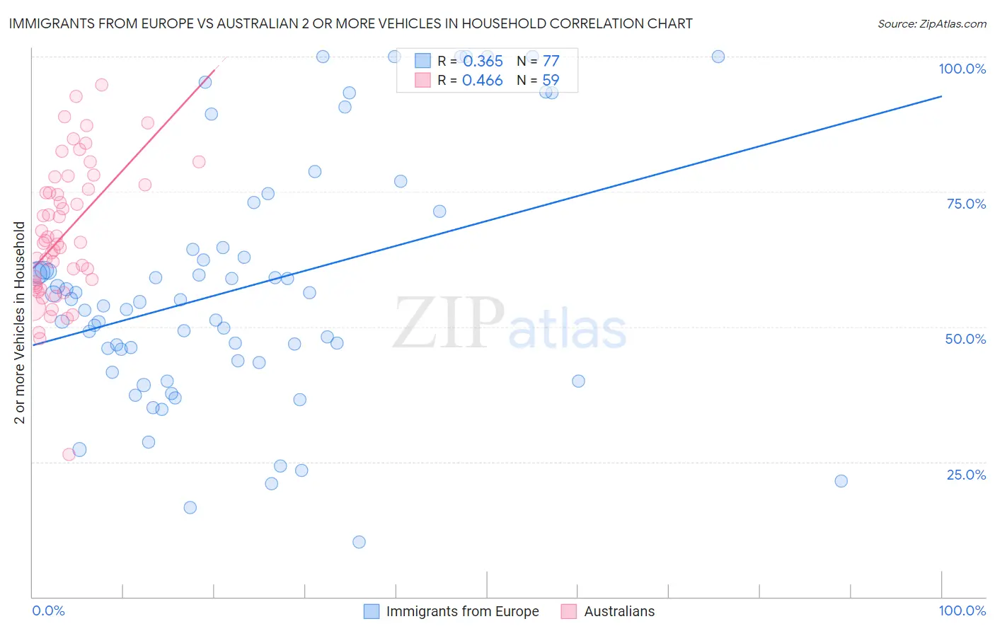 Immigrants from Europe vs Australian 2 or more Vehicles in Household