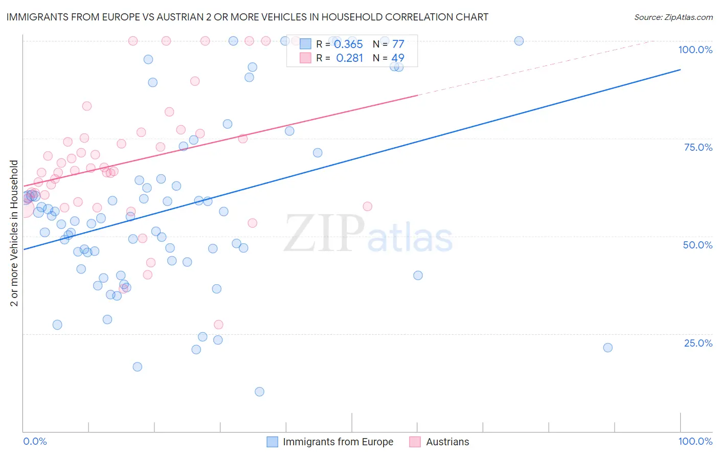 Immigrants from Europe vs Austrian 2 or more Vehicles in Household