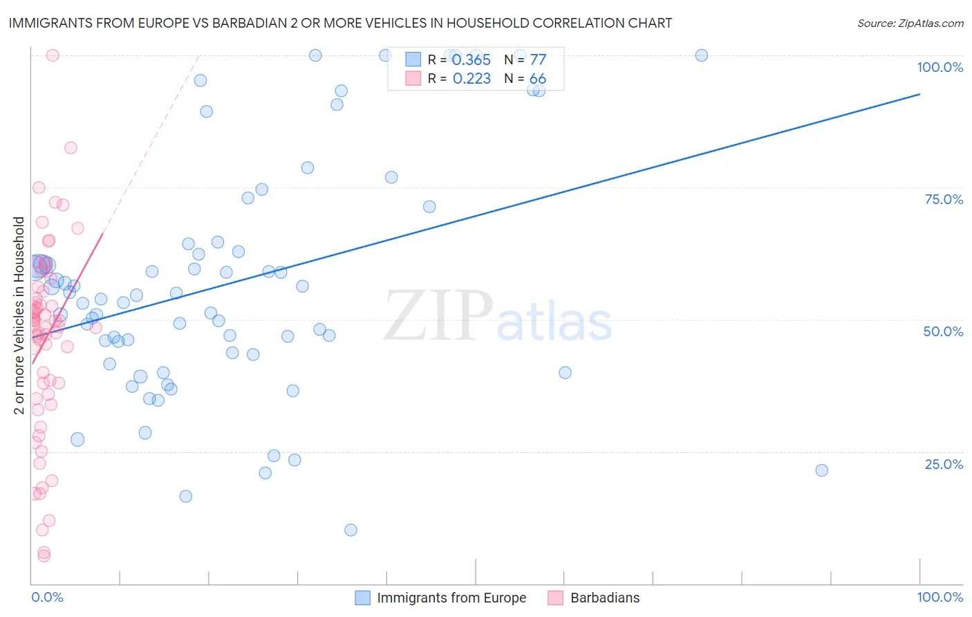 Immigrants from Europe vs Barbadian 2 or more Vehicles in Household