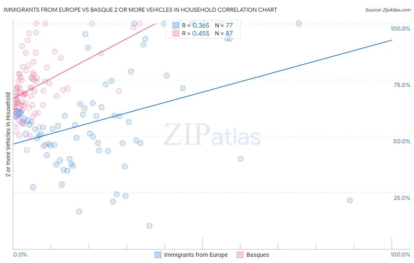 Immigrants from Europe vs Basque 2 or more Vehicles in Household