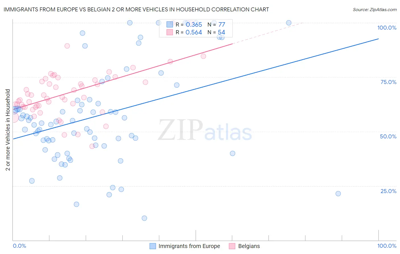 Immigrants from Europe vs Belgian 2 or more Vehicles in Household