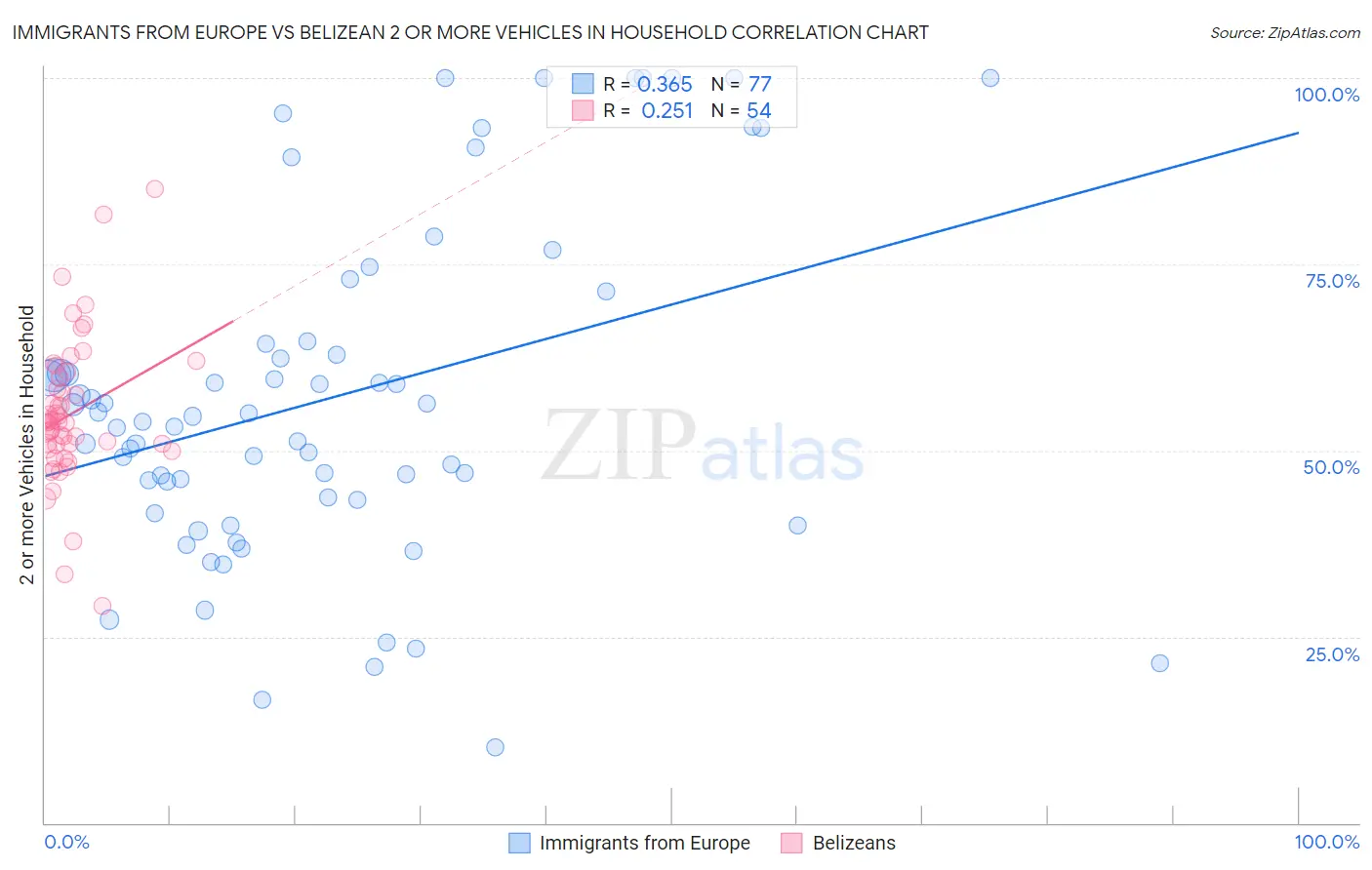 Immigrants from Europe vs Belizean 2 or more Vehicles in Household
