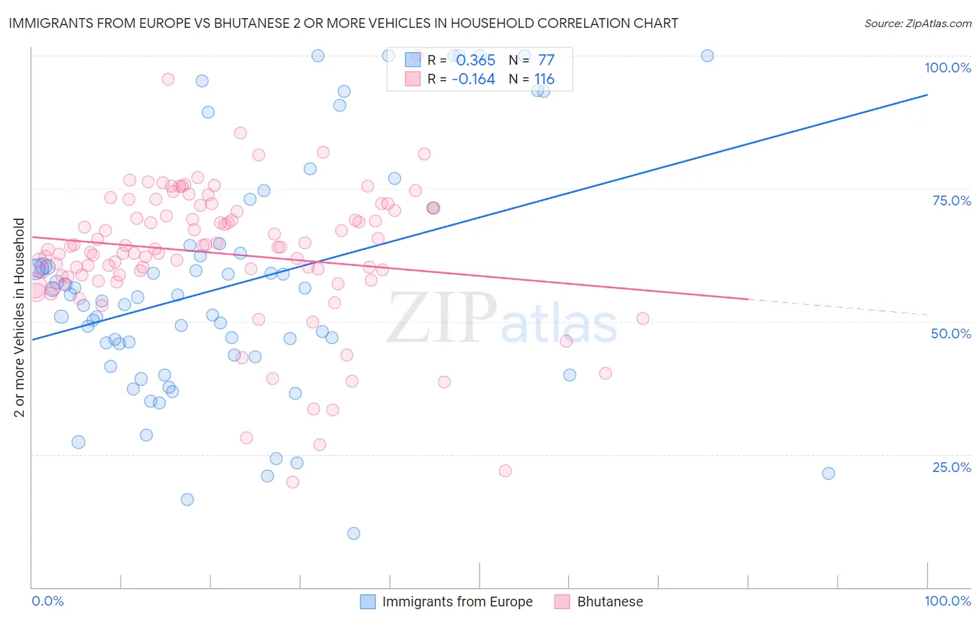 Immigrants from Europe vs Bhutanese 2 or more Vehicles in Household