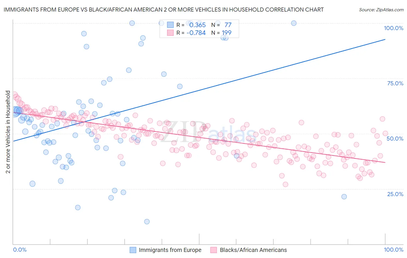 Immigrants from Europe vs Black/African American 2 or more Vehicles in Household