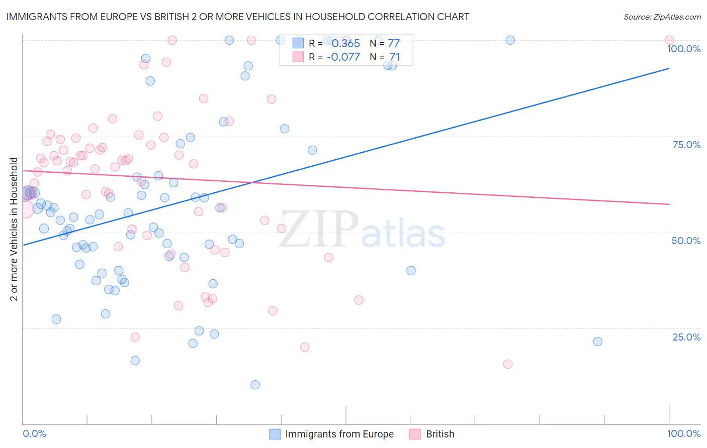 Immigrants from Europe vs British 2 or more Vehicles in Household