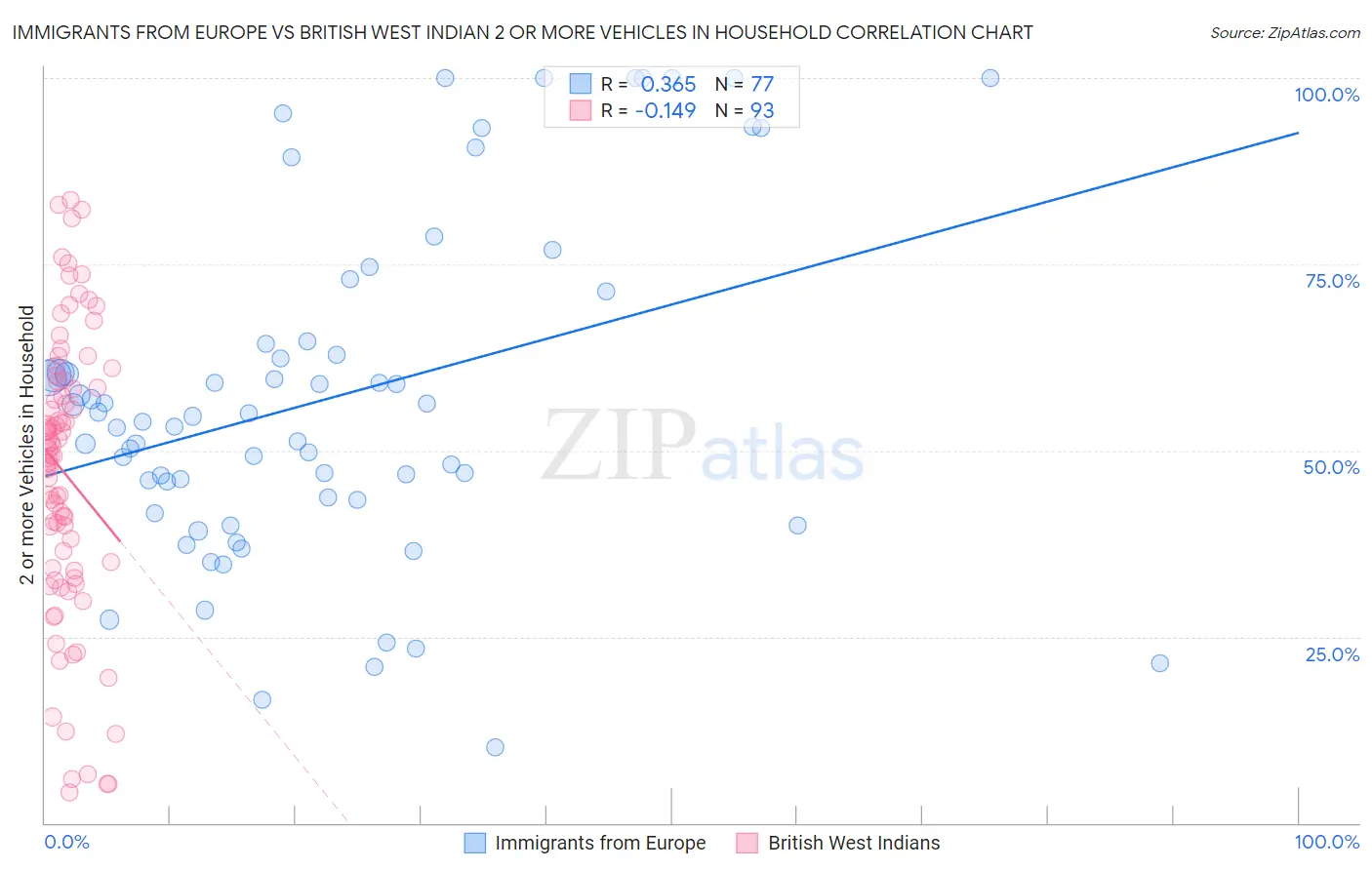 Immigrants from Europe vs British West Indian 2 or more Vehicles in Household