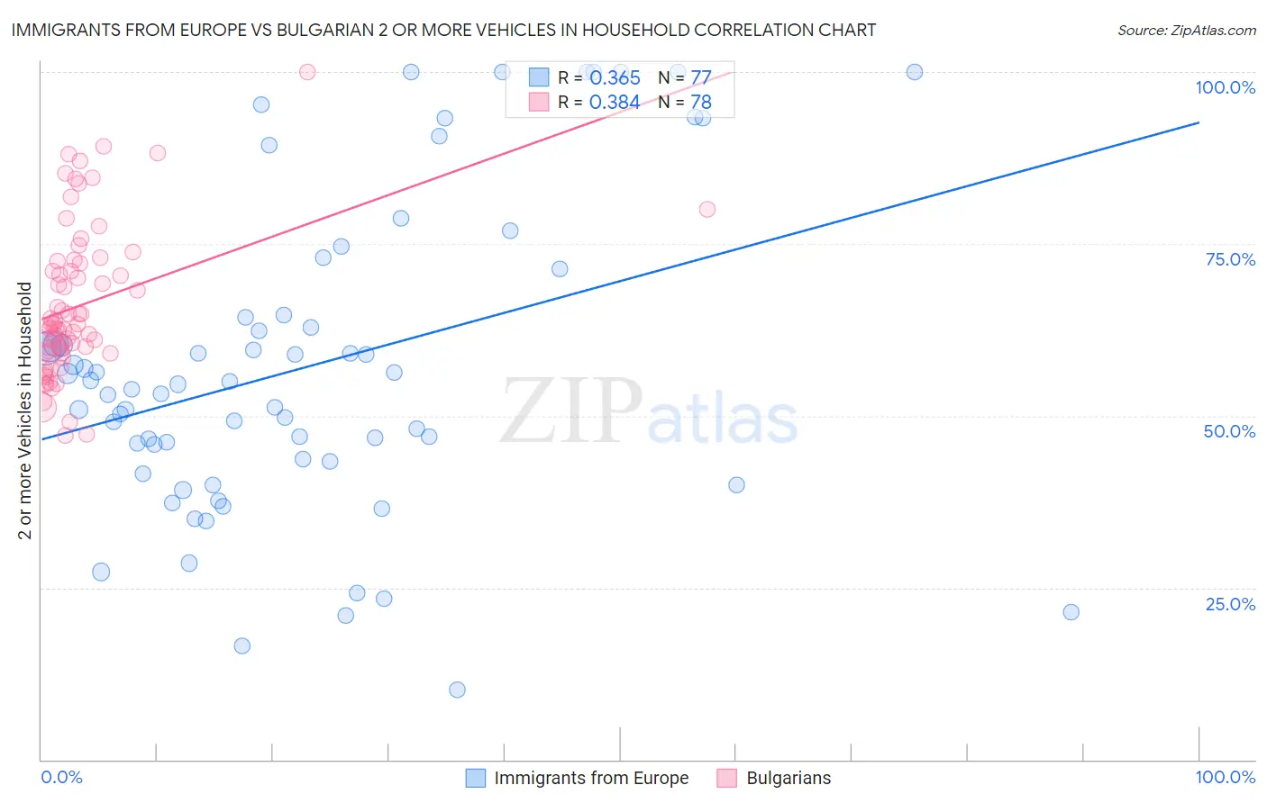 Immigrants from Europe vs Bulgarian 2 or more Vehicles in Household