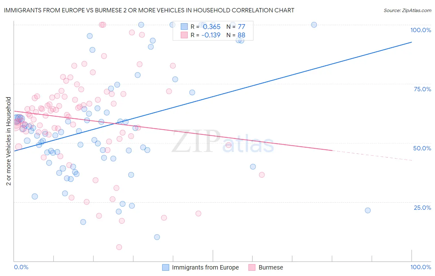 Immigrants from Europe vs Burmese 2 or more Vehicles in Household