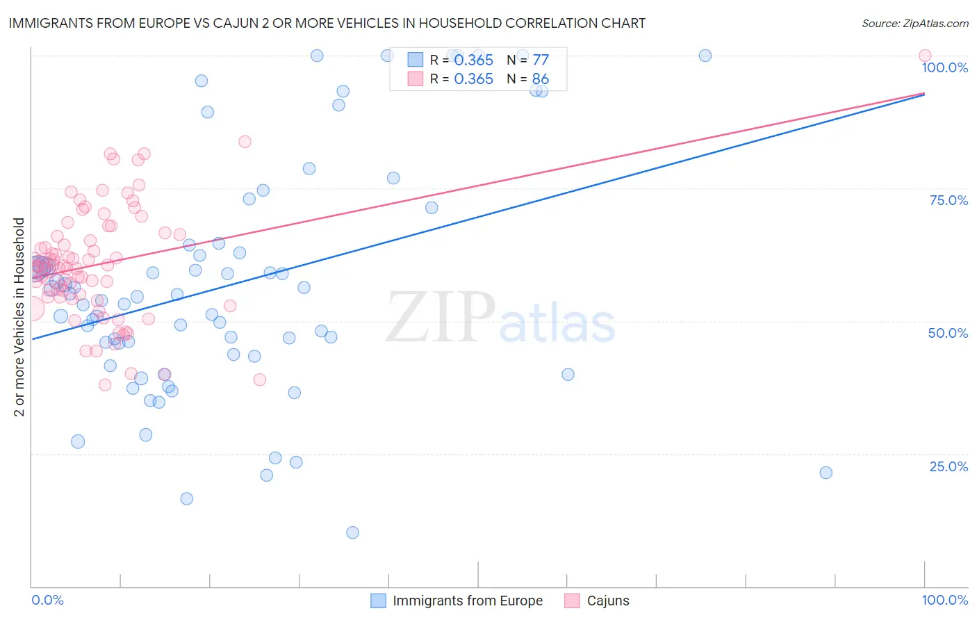 Immigrants from Europe vs Cajun 2 or more Vehicles in Household