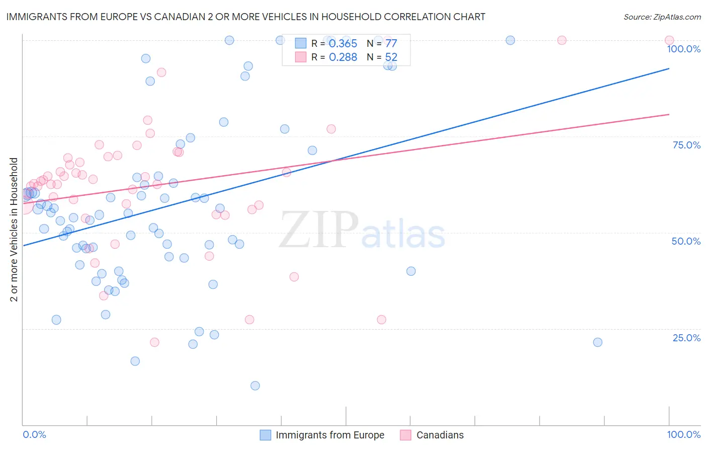 Immigrants from Europe vs Canadian 2 or more Vehicles in Household