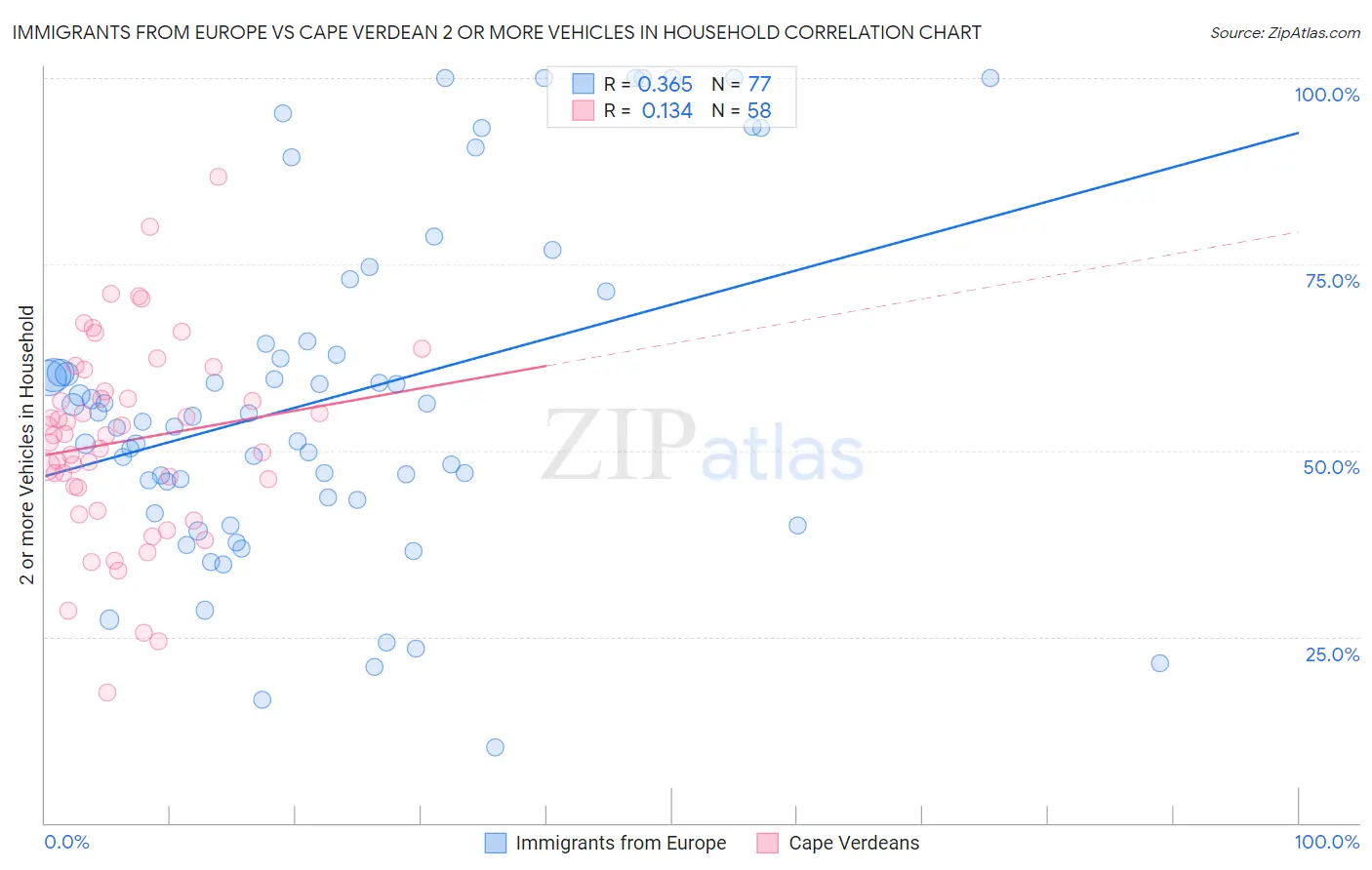 Immigrants from Europe vs Cape Verdean 2 or more Vehicles in Household