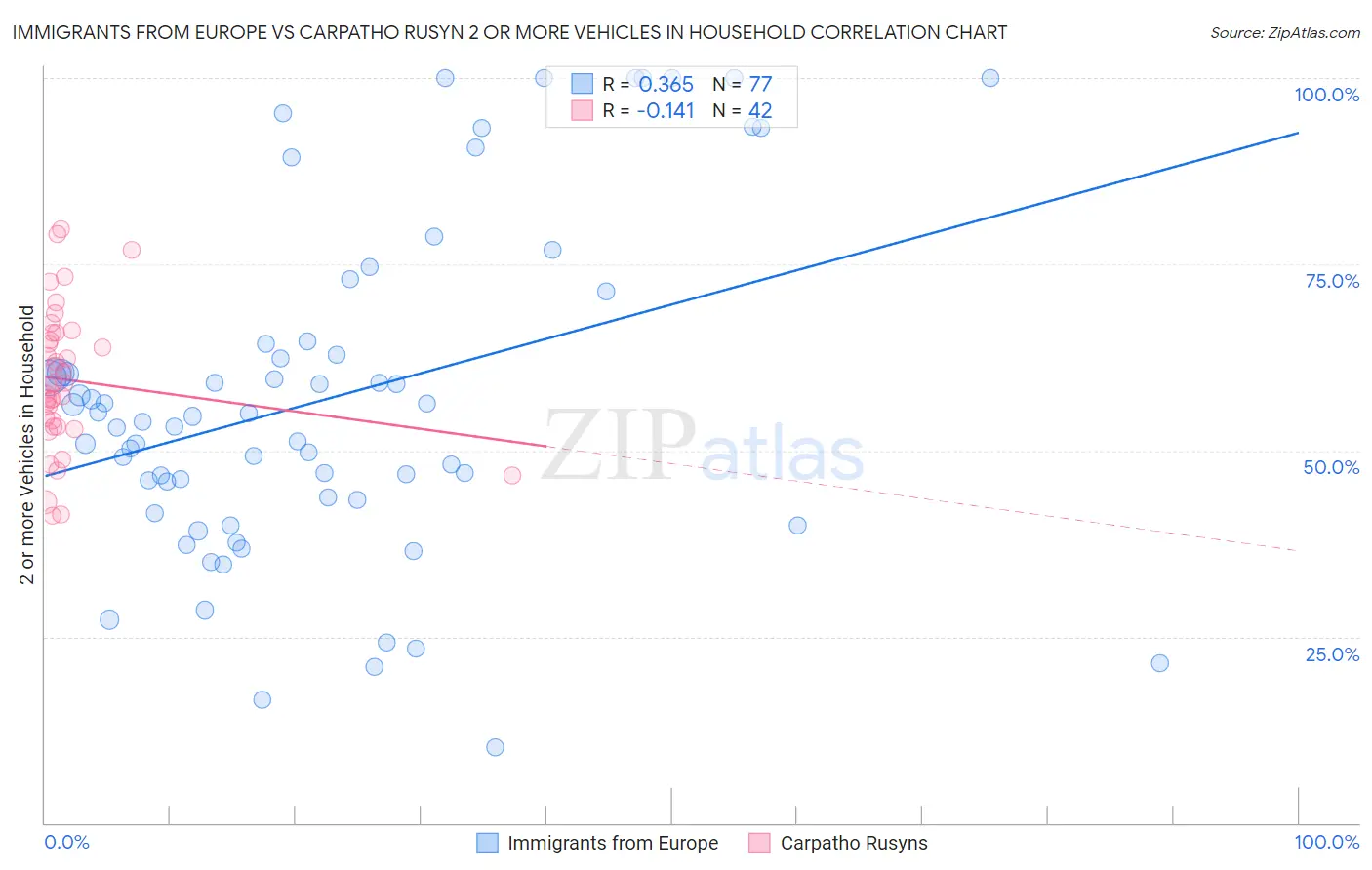 Immigrants from Europe vs Carpatho Rusyn 2 or more Vehicles in Household