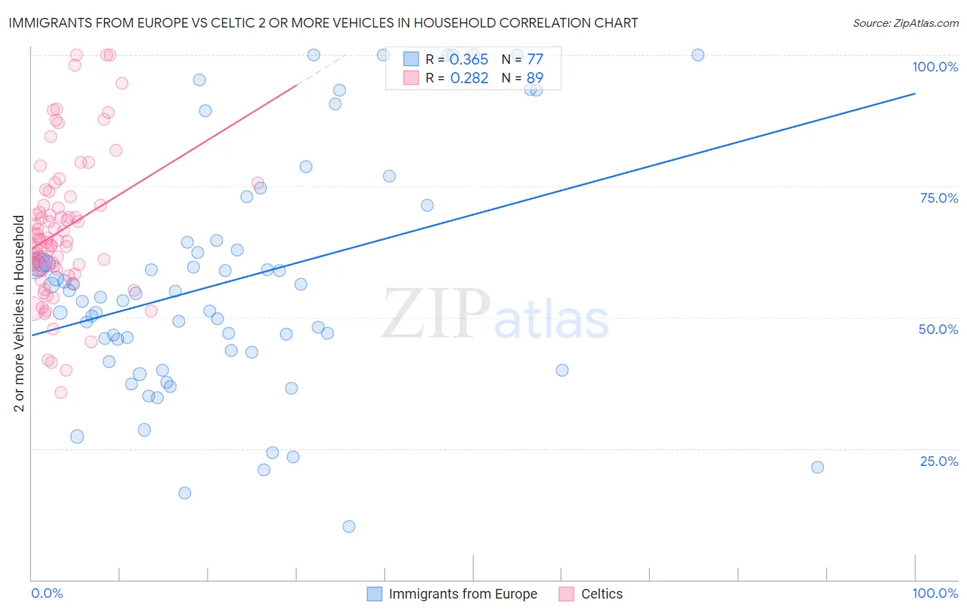 Immigrants from Europe vs Celtic 2 or more Vehicles in Household