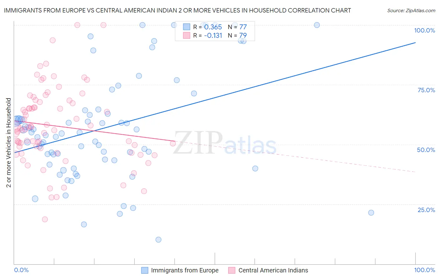 Immigrants from Europe vs Central American Indian 2 or more Vehicles in Household