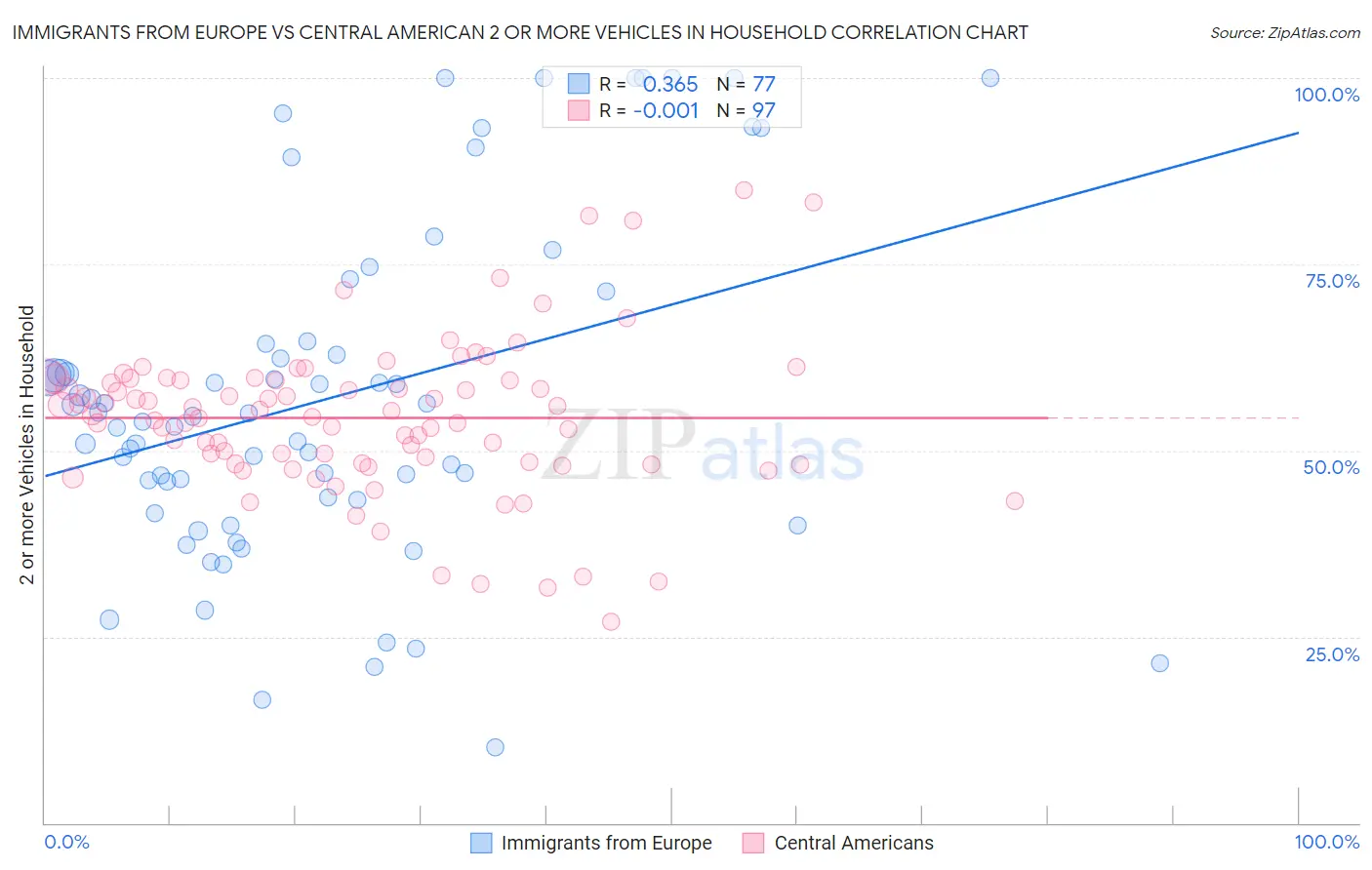 Immigrants from Europe vs Central American 2 or more Vehicles in Household