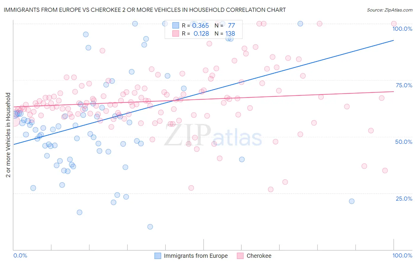 Immigrants from Europe vs Cherokee 2 or more Vehicles in Household