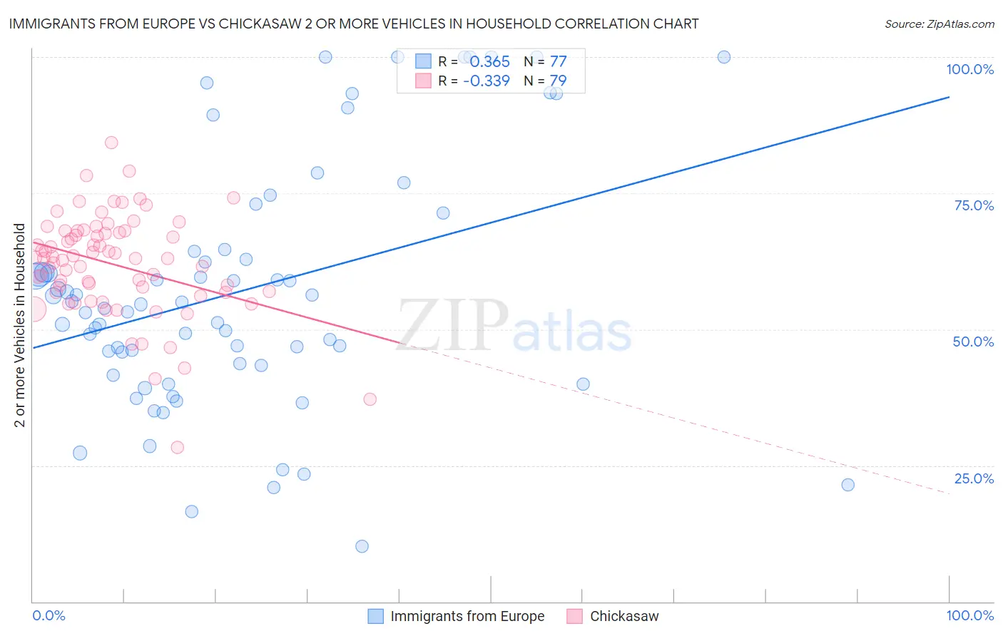 Immigrants from Europe vs Chickasaw 2 or more Vehicles in Household