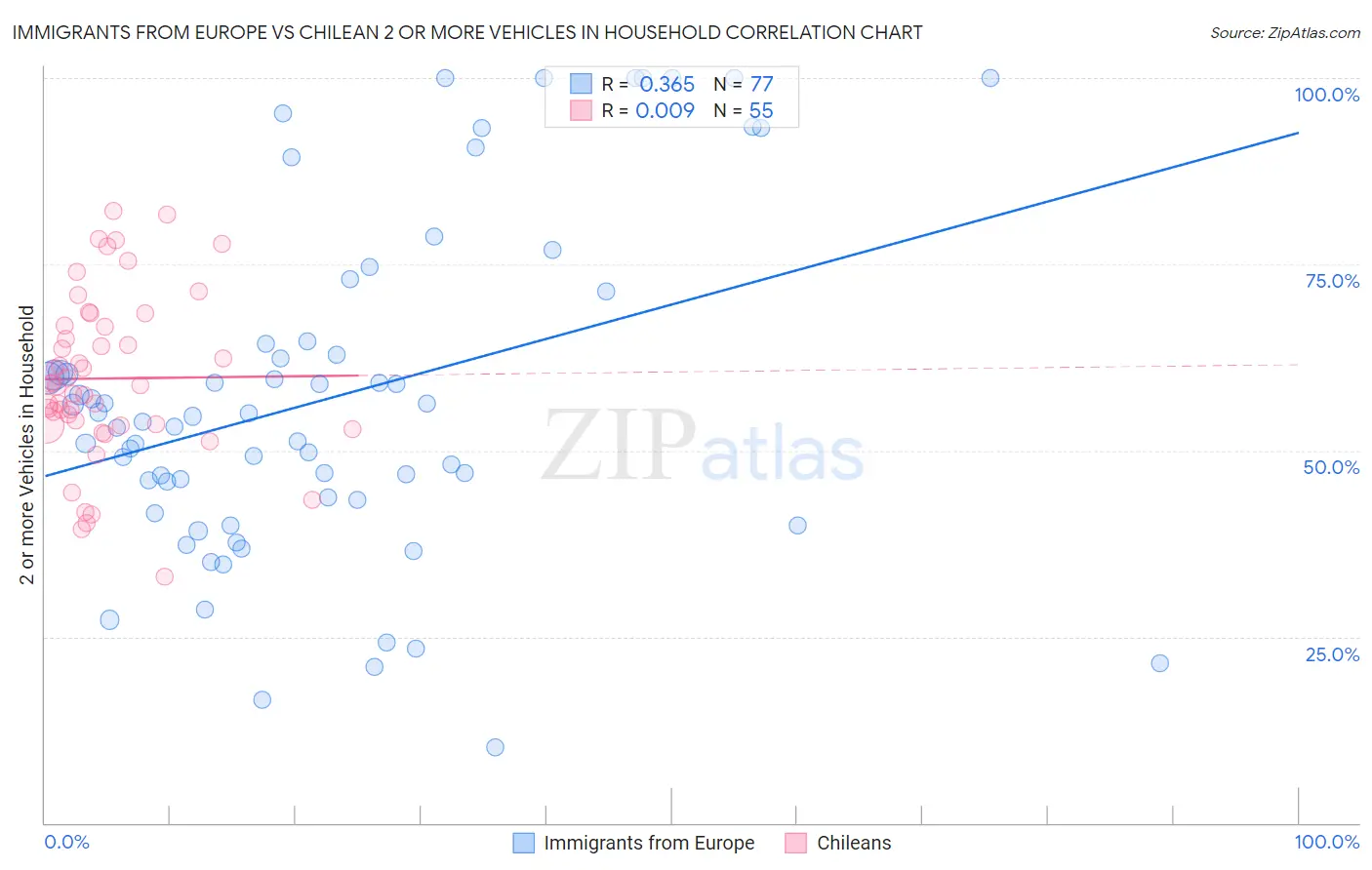 Immigrants from Europe vs Chilean 2 or more Vehicles in Household