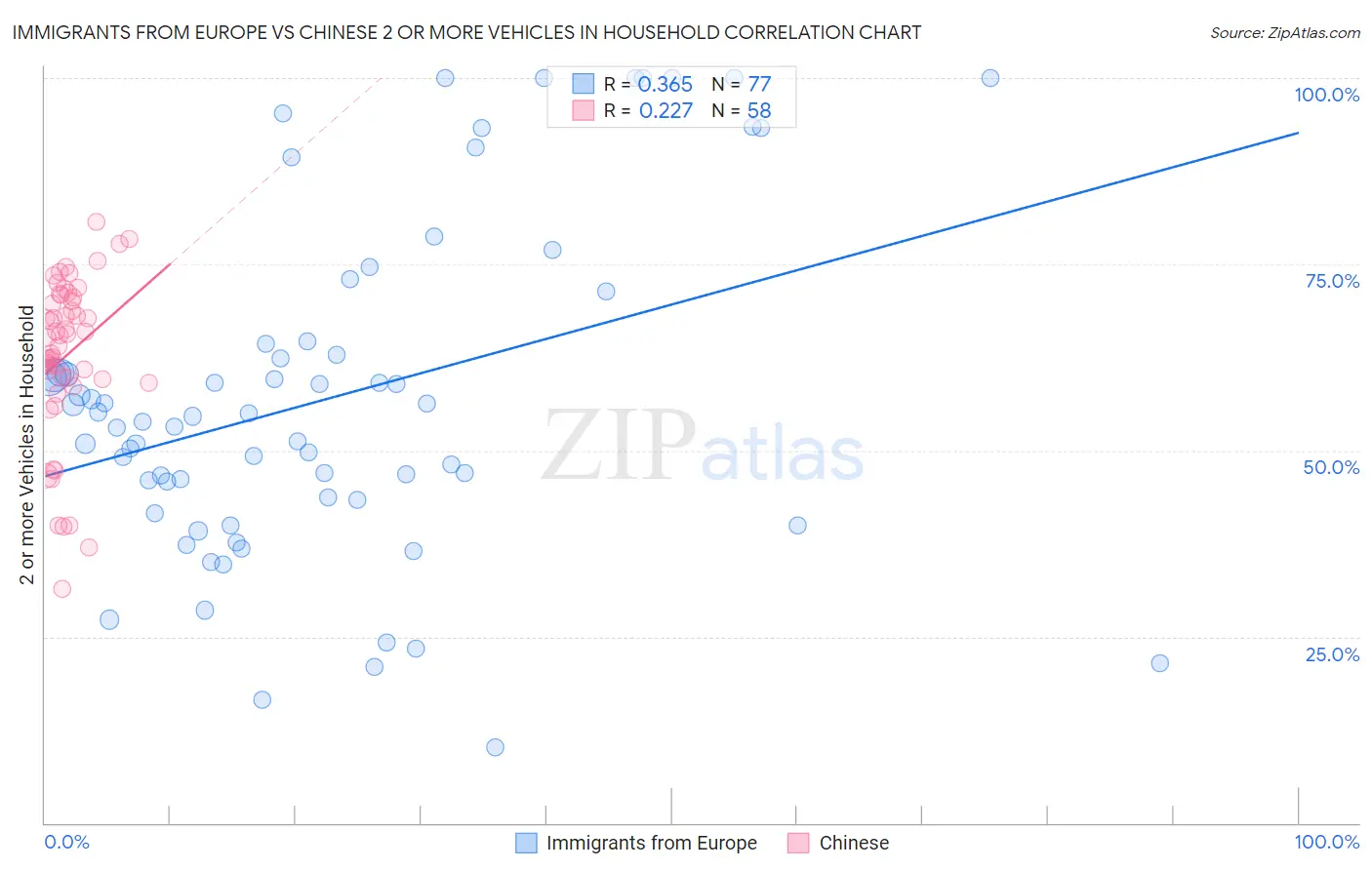 Immigrants from Europe vs Chinese 2 or more Vehicles in Household