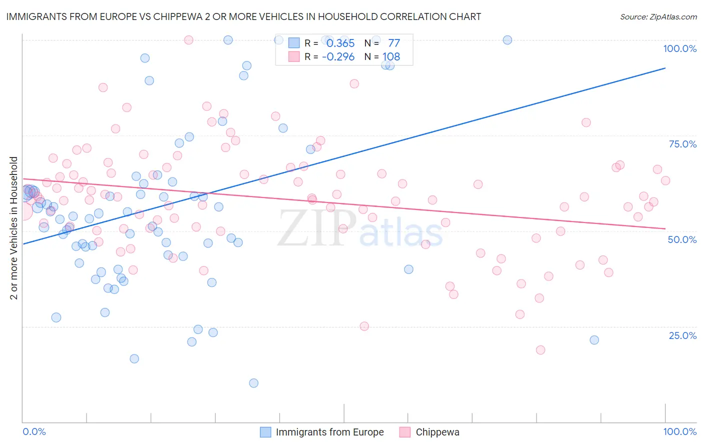 Immigrants from Europe vs Chippewa 2 or more Vehicles in Household