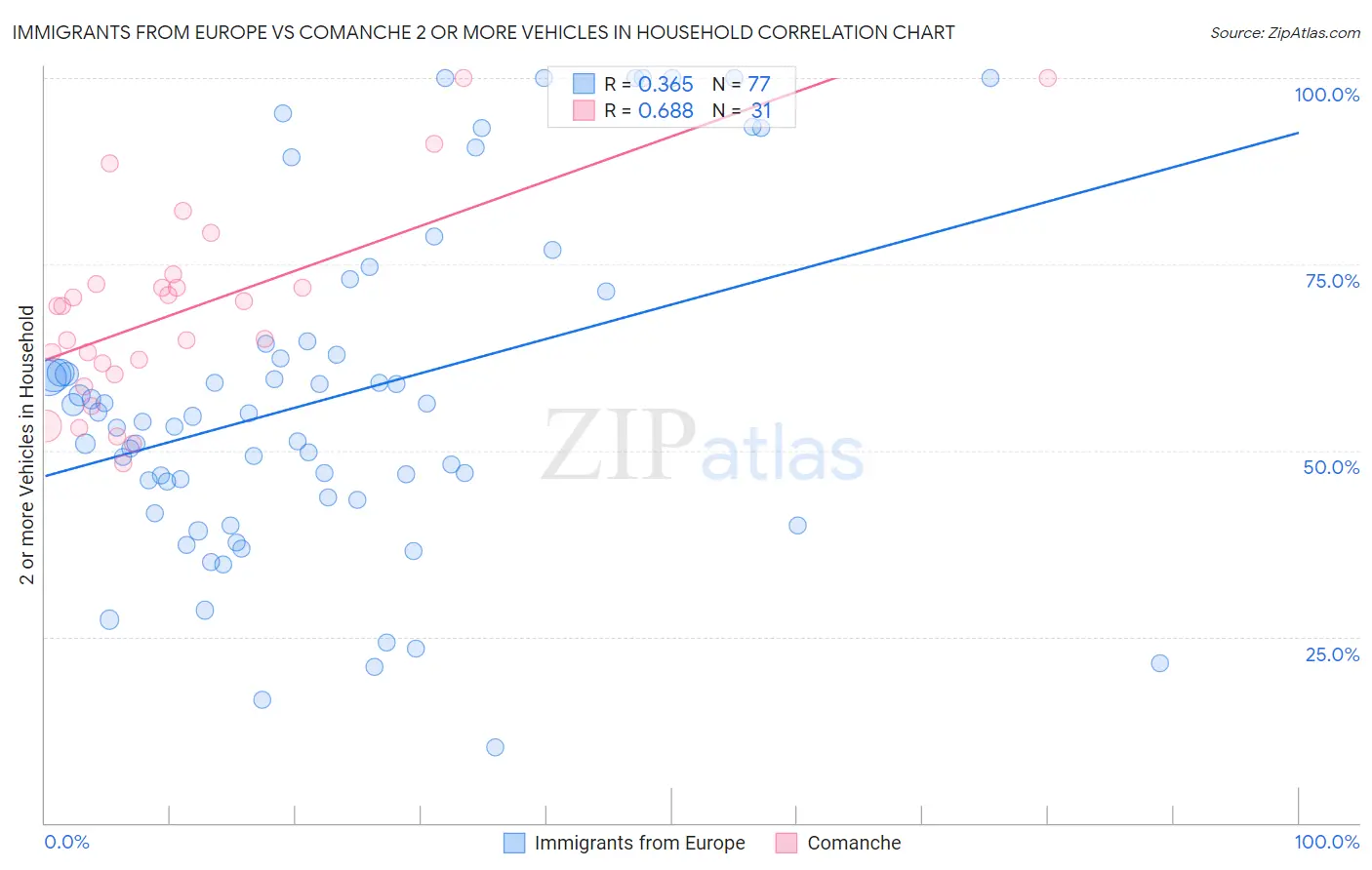 Immigrants from Europe vs Comanche 2 or more Vehicles in Household