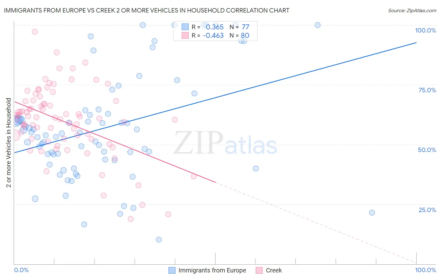 Immigrants from Europe vs Creek 2 or more Vehicles in Household