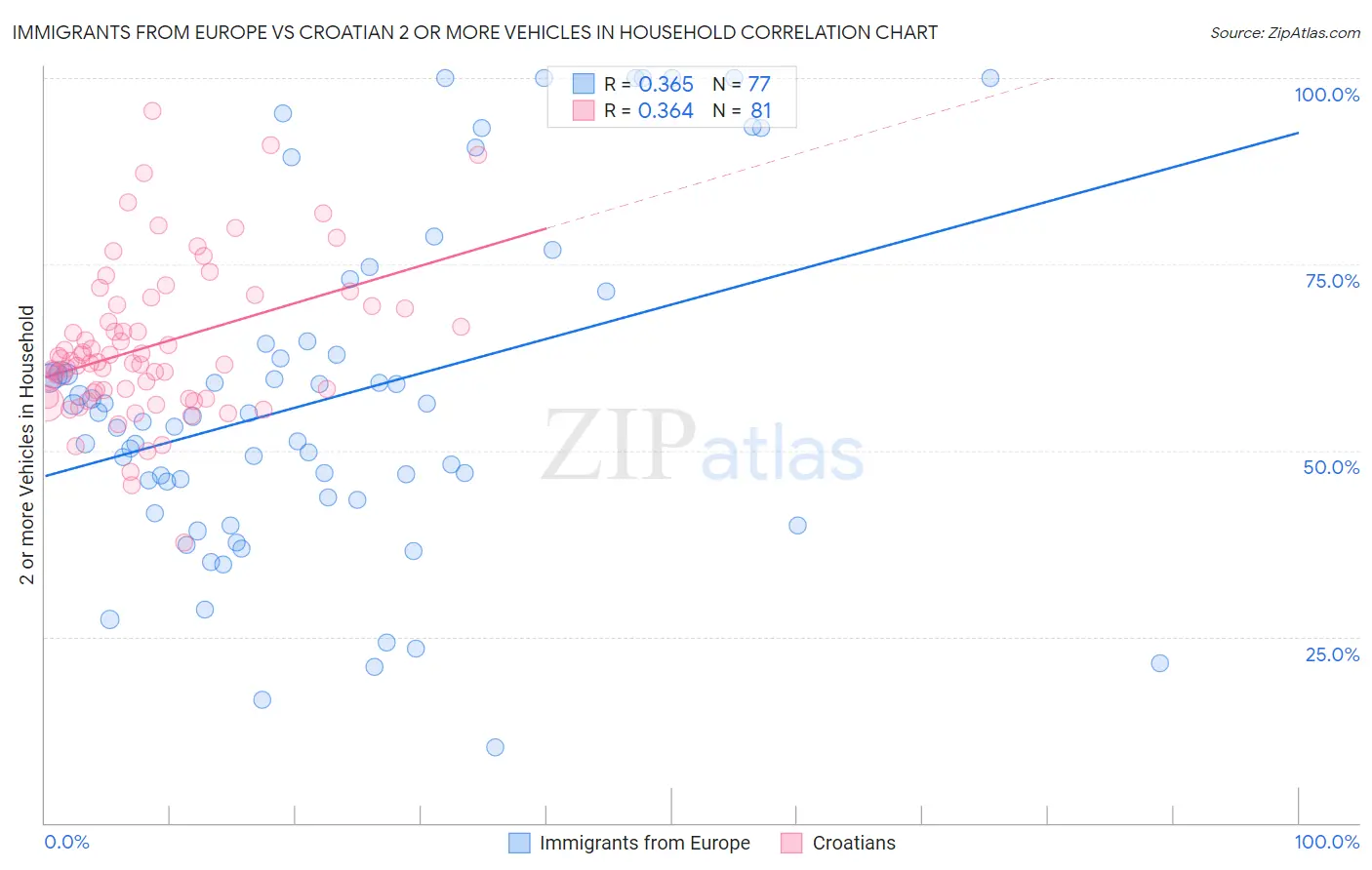 Immigrants from Europe vs Croatian 2 or more Vehicles in Household