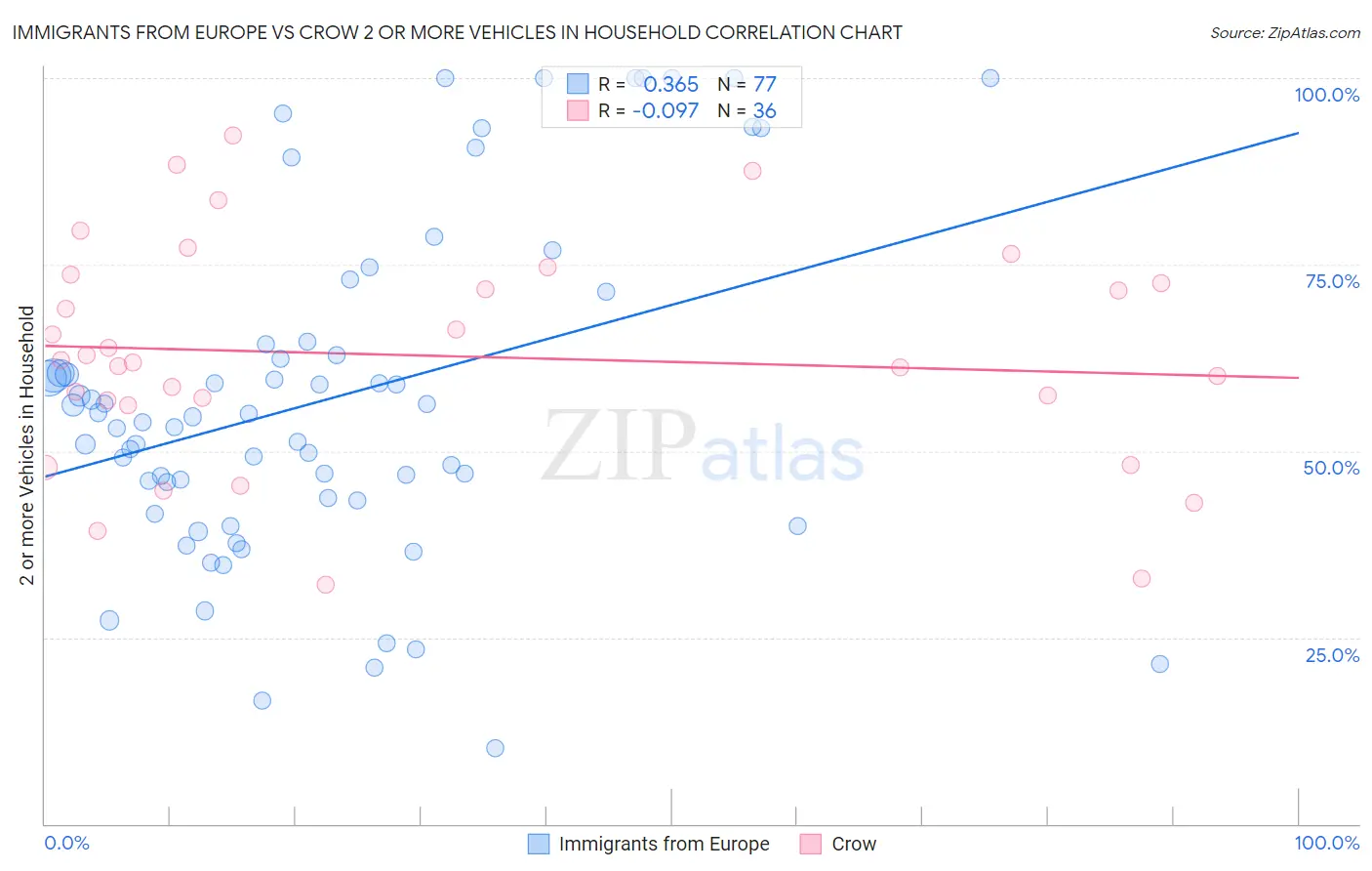 Immigrants from Europe vs Crow 2 or more Vehicles in Household