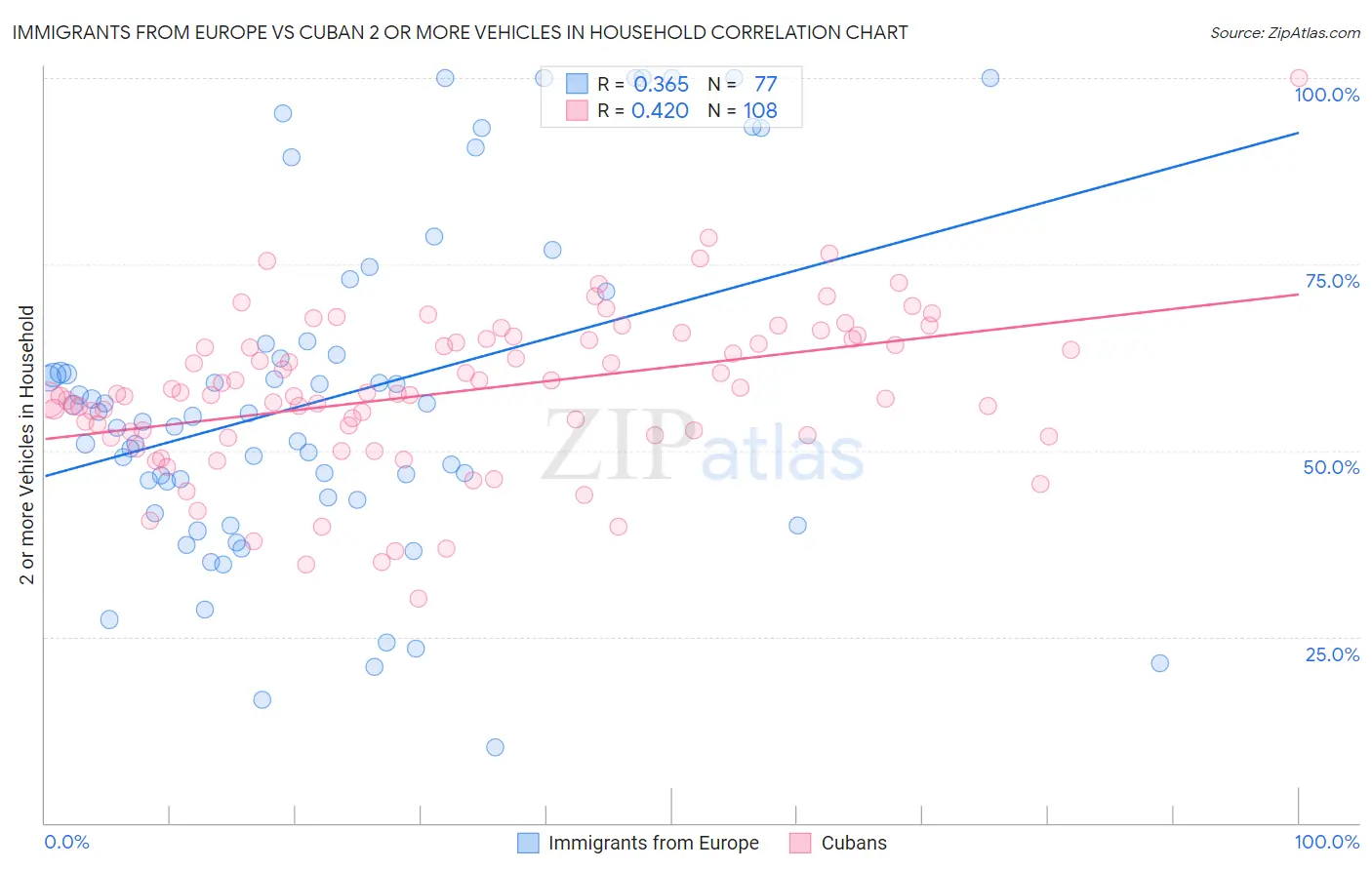 Immigrants from Europe vs Cuban 2 or more Vehicles in Household