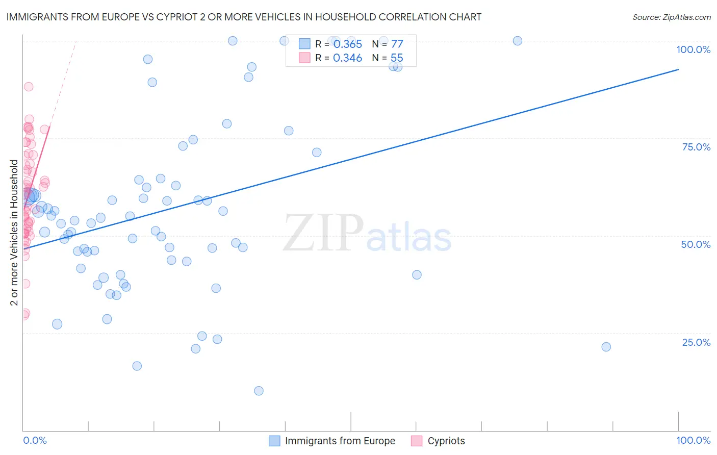 Immigrants from Europe vs Cypriot 2 or more Vehicles in Household