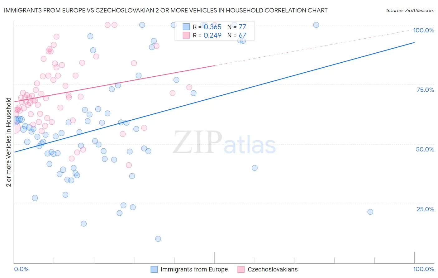 Immigrants from Europe vs Czechoslovakian 2 or more Vehicles in Household