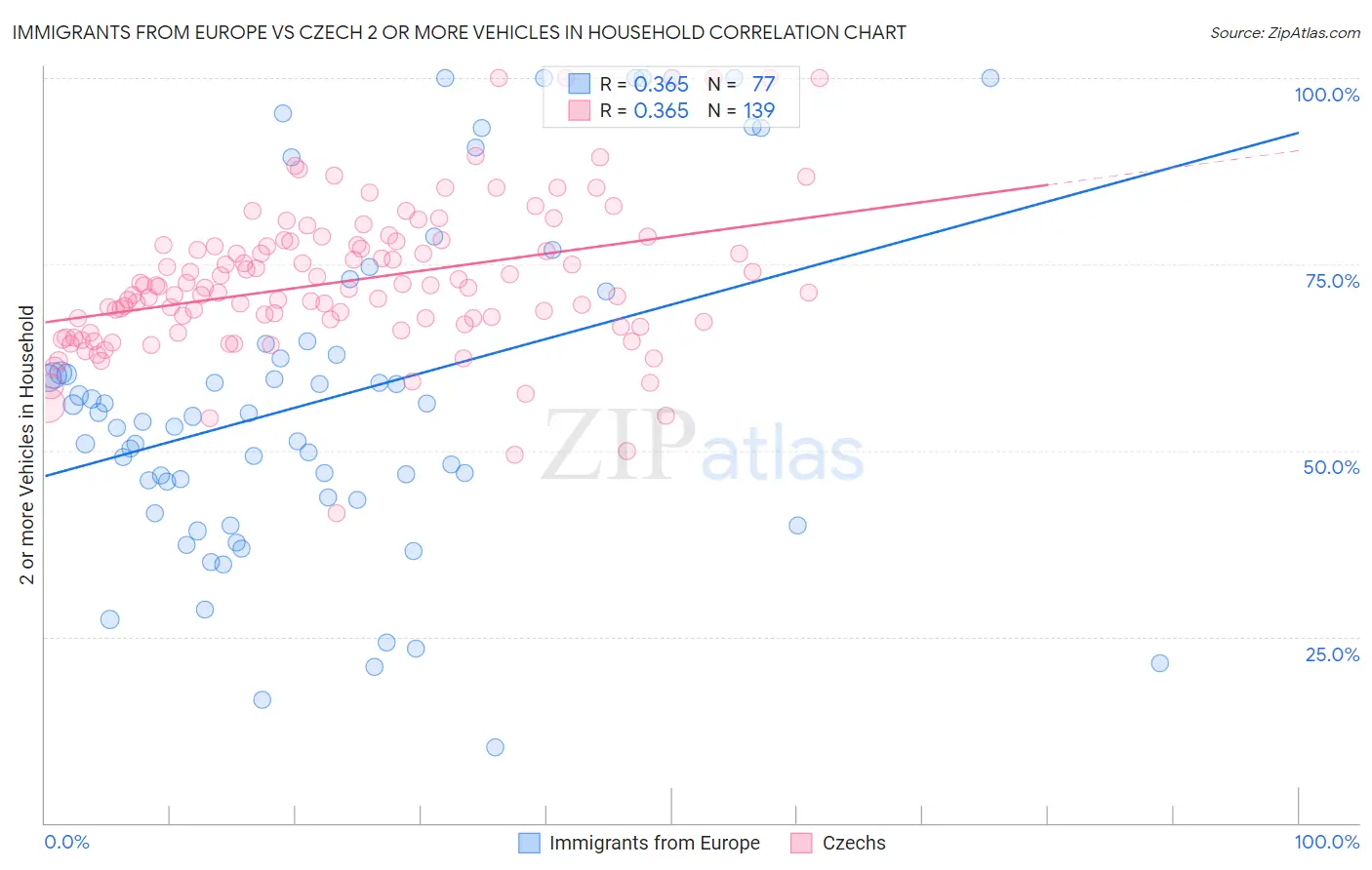 Immigrants from Europe vs Czech 2 or more Vehicles in Household