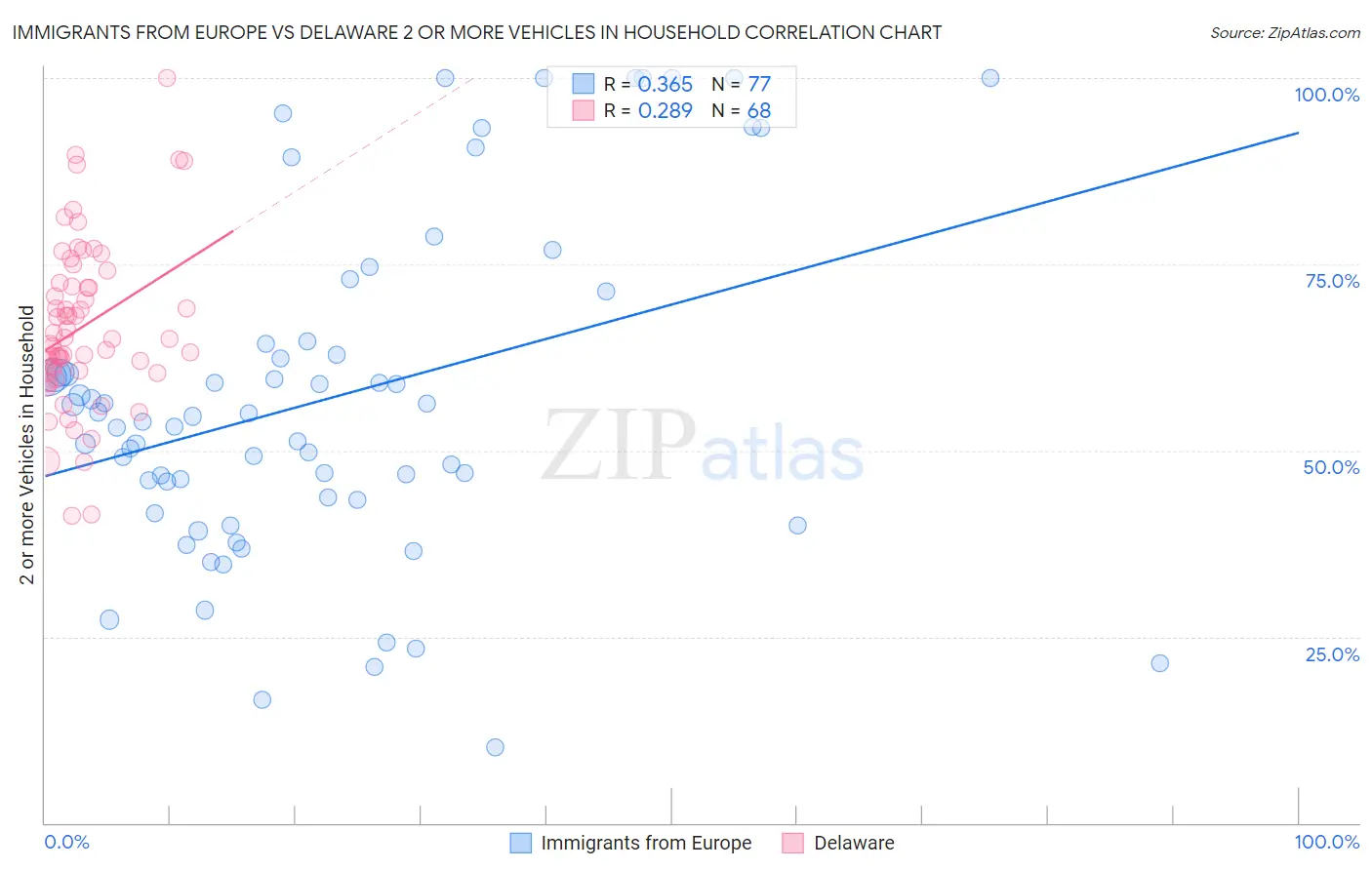 Immigrants from Europe vs Delaware 2 or more Vehicles in Household