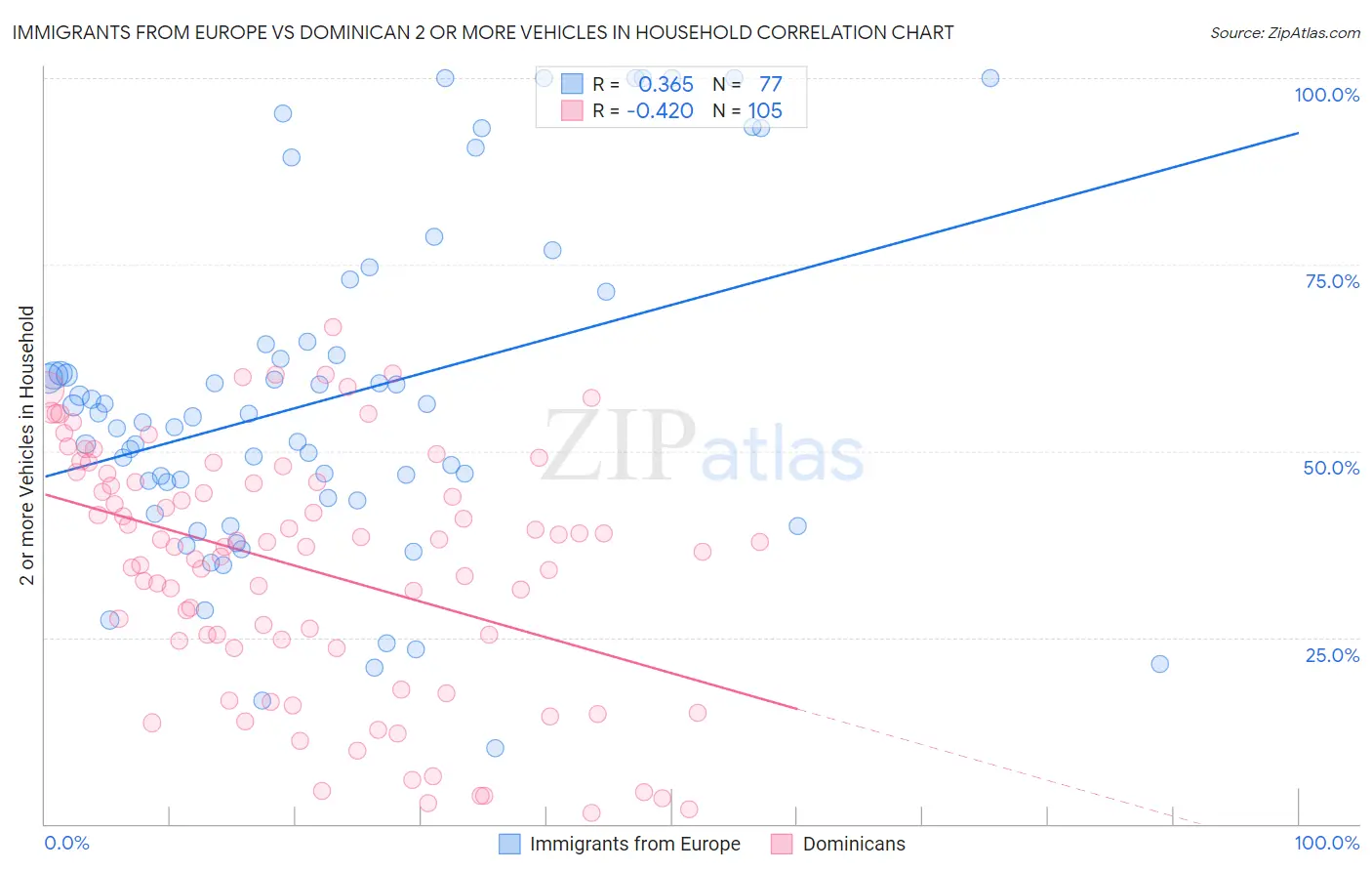 Immigrants from Europe vs Dominican 2 or more Vehicles in Household