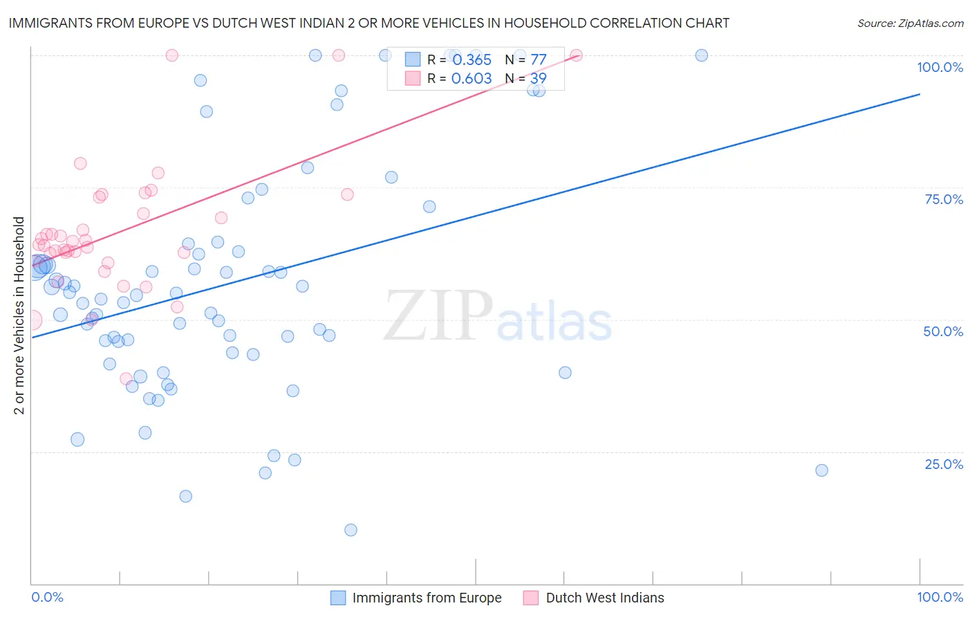 Immigrants from Europe vs Dutch West Indian 2 or more Vehicles in Household