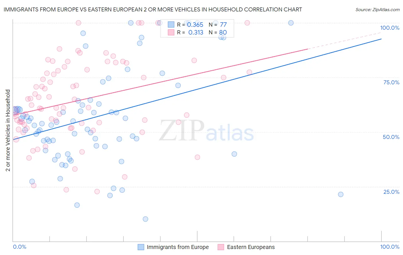 Immigrants from Europe vs Eastern European 2 or more Vehicles in Household