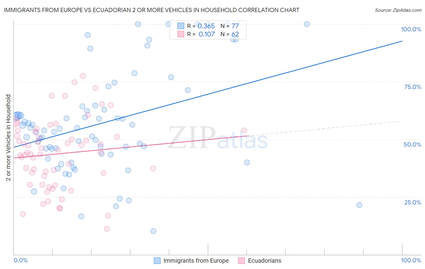 Immigrants from Europe vs Ecuadorian 2 or more Vehicles in Household