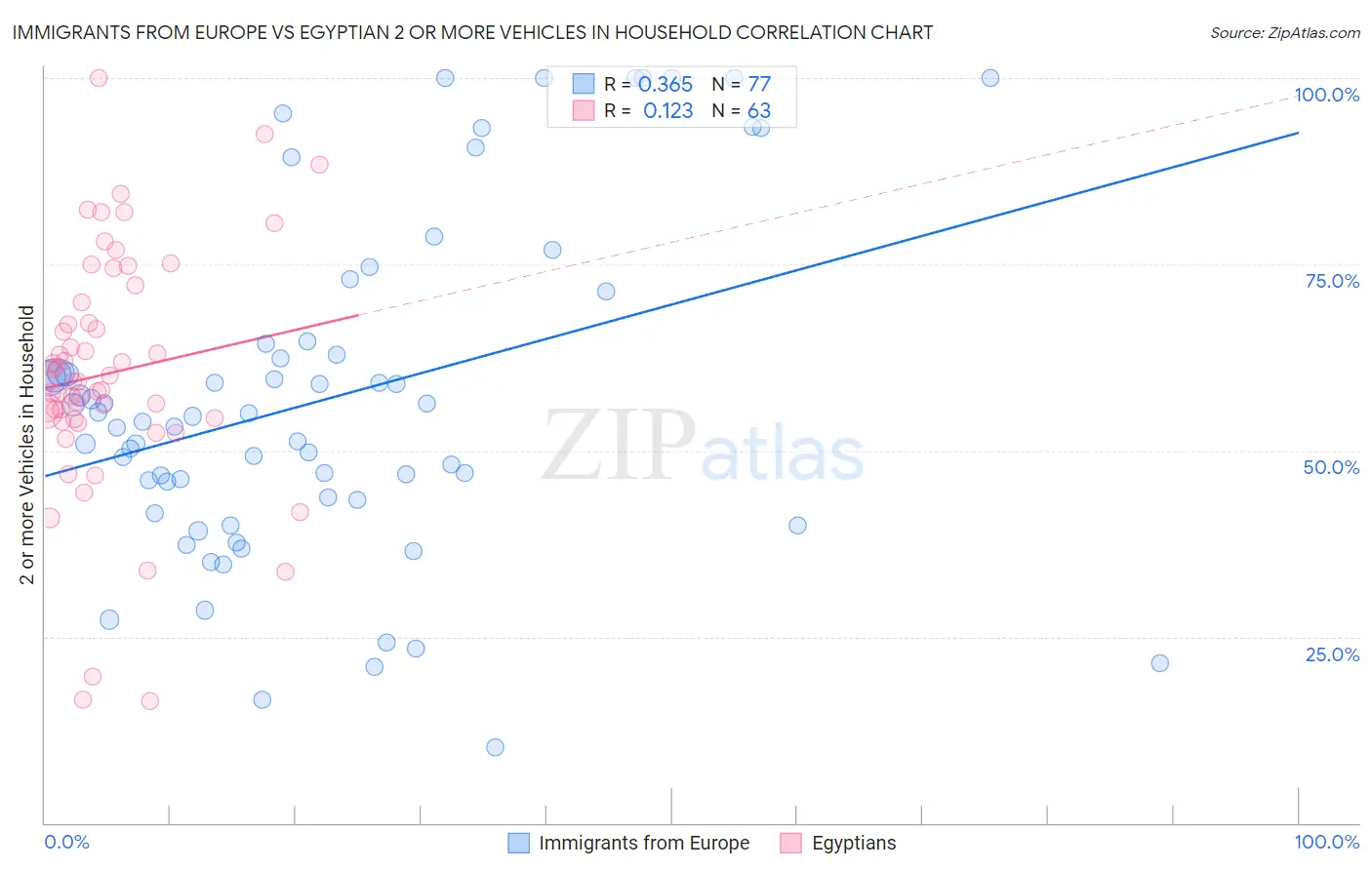Immigrants from Europe vs Egyptian 2 or more Vehicles in Household