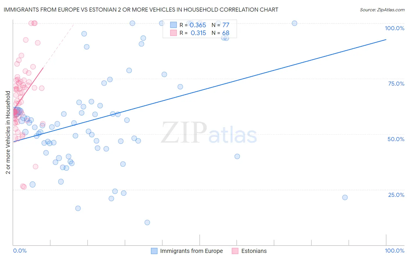 Immigrants from Europe vs Estonian 2 or more Vehicles in Household