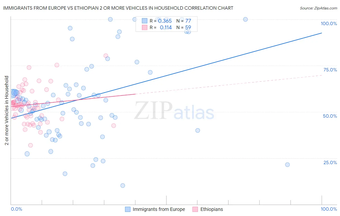 Immigrants from Europe vs Ethiopian 2 or more Vehicles in Household