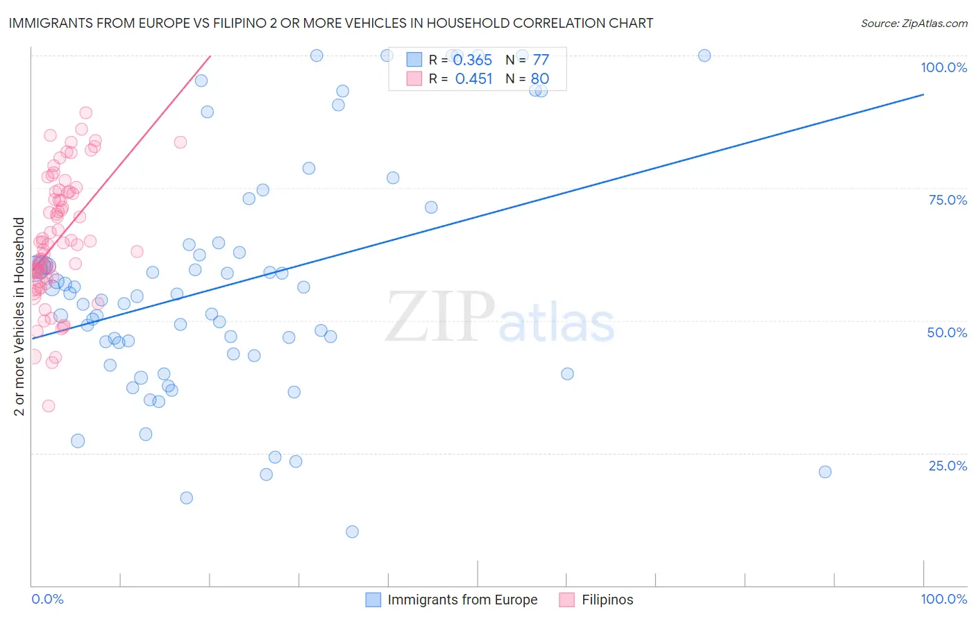 Immigrants from Europe vs Filipino 2 or more Vehicles in Household