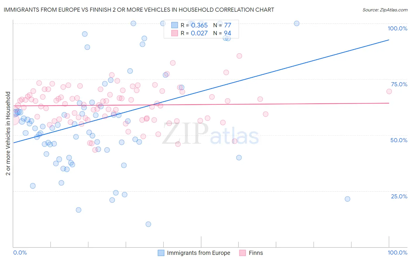 Immigrants from Europe vs Finnish 2 or more Vehicles in Household