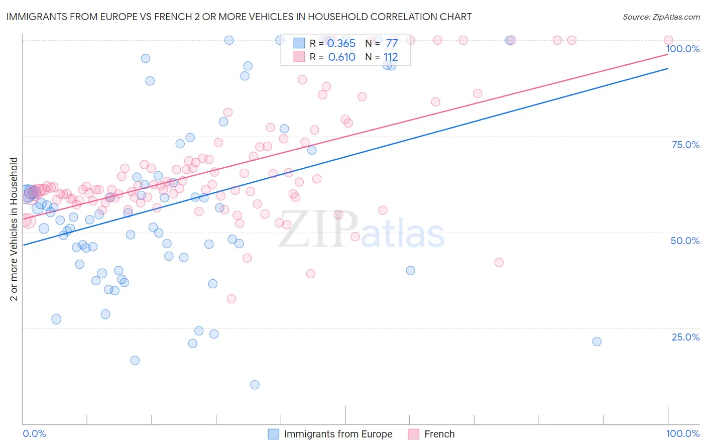 Immigrants from Europe vs French 2 or more Vehicles in Household