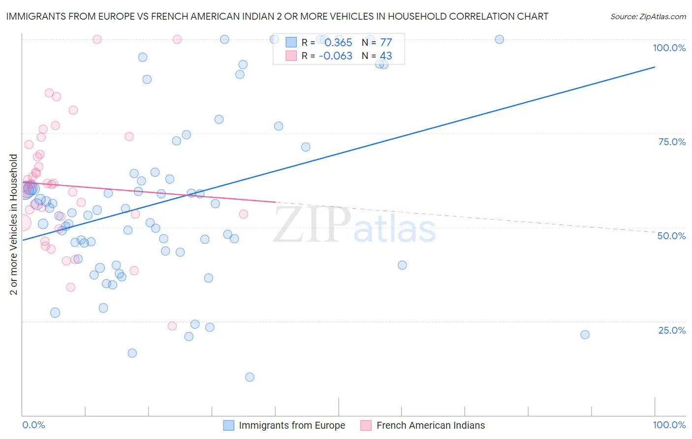 Immigrants from Europe vs French American Indian 2 or more Vehicles in Household