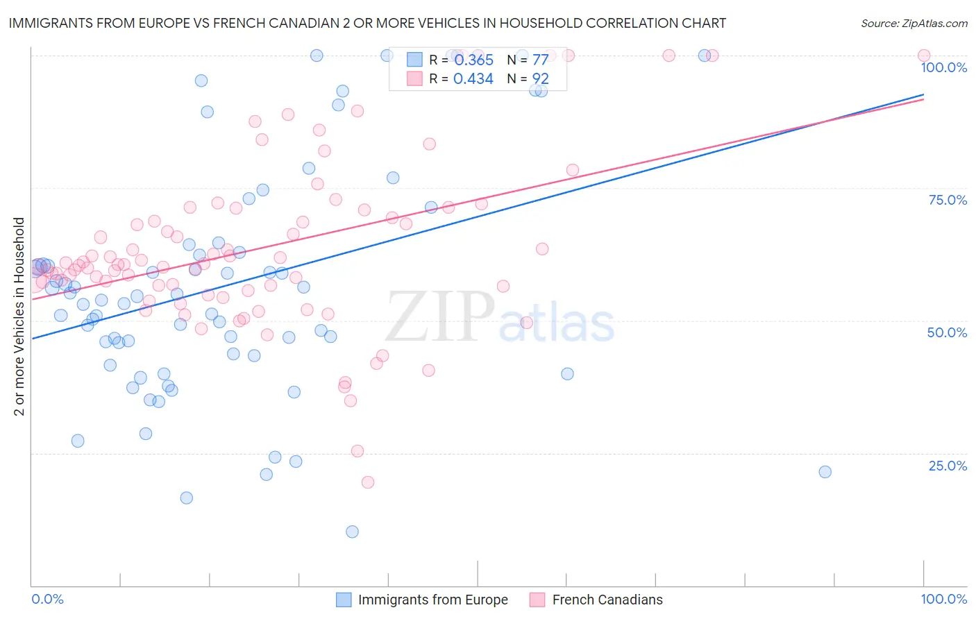 Immigrants from Europe vs French Canadian 2 or more Vehicles in Household