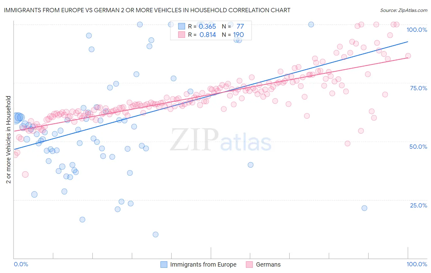 Immigrants from Europe vs German 2 or more Vehicles in Household